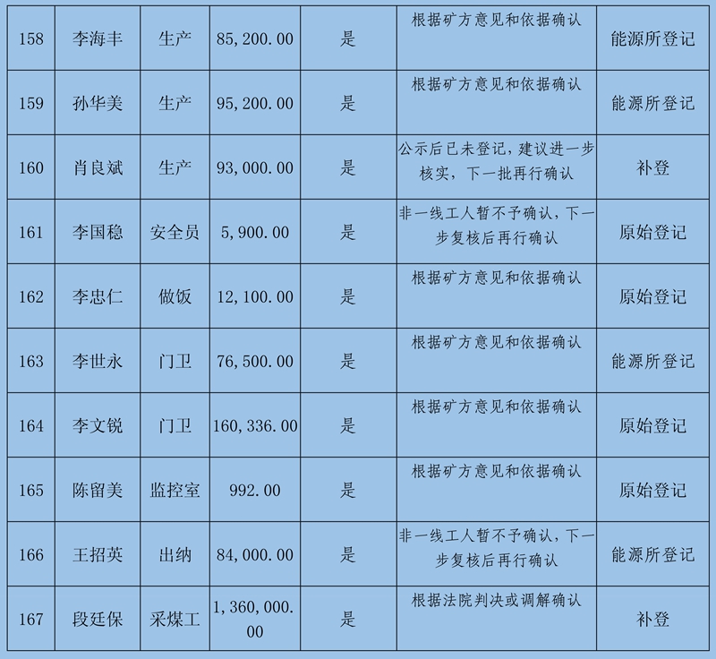 關(guān)閉退出煤礦農(nóng)民工工資和工傷賠付公示(2)111_66.jpg